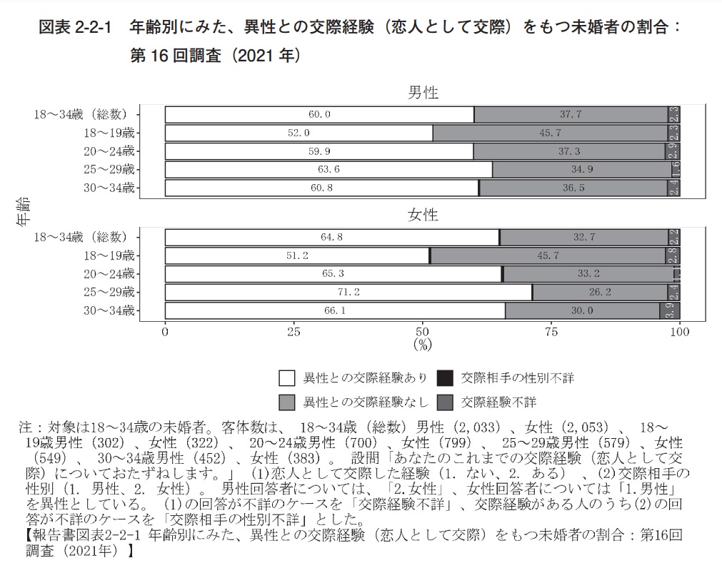 年齢別　異性との交際経験をもつ未婚者の割合